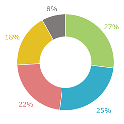 実際に撮影の際、どんなサービスを利用しましたか?